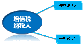 安陽小規模納稅人想要轉為一般納稅人需要準備哪些資料？